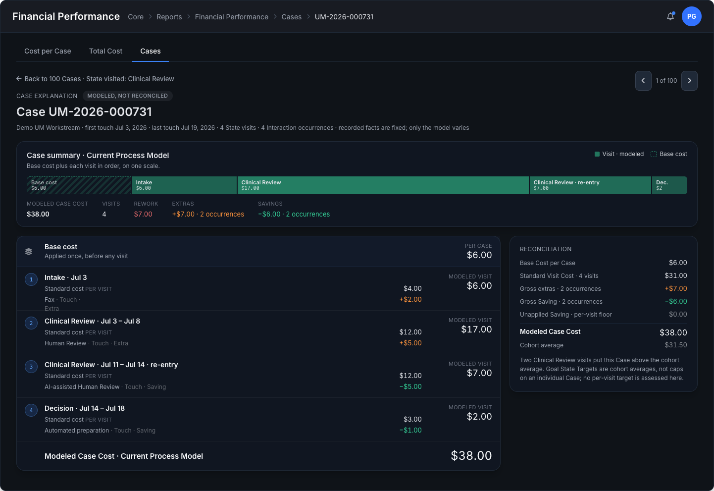 Case explanation: Base Cost then every visit in order with its Interactions, and a reconciliation rail