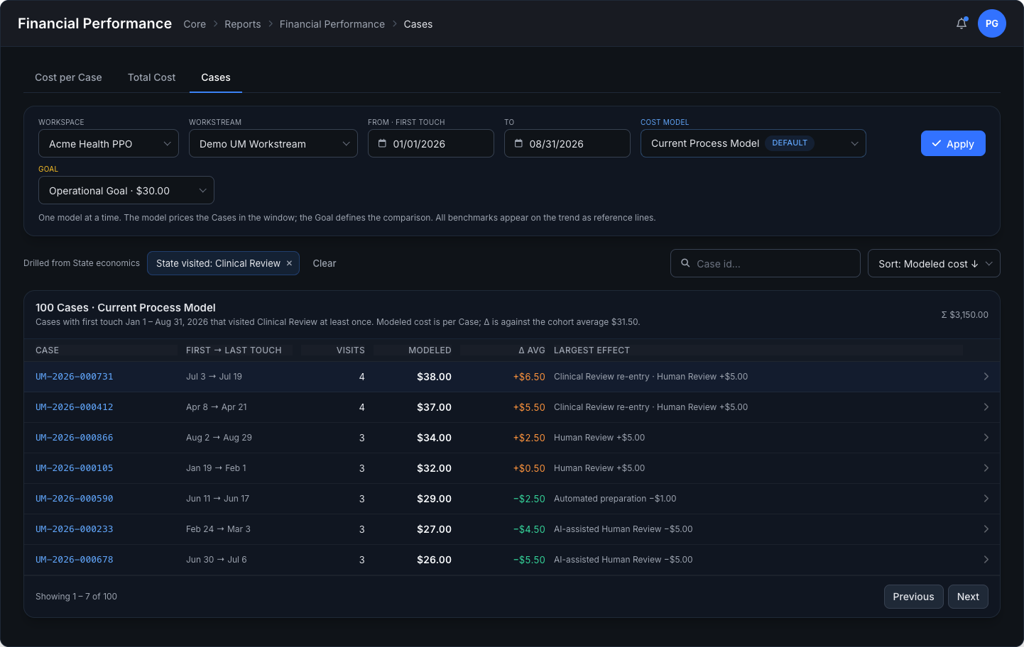 Cases list behind a clicked count, with the report filters and a removable drill chip, sorted by modeled cost