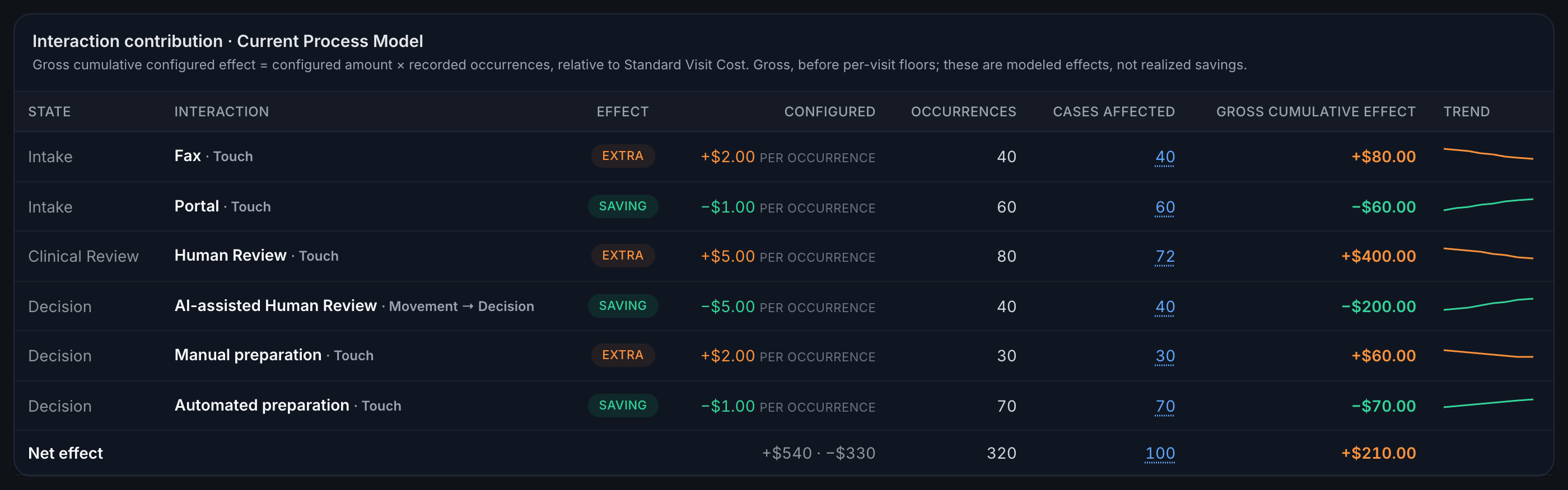 Interaction contribution table: configured effect times occurrences, Cases affected, gross effect