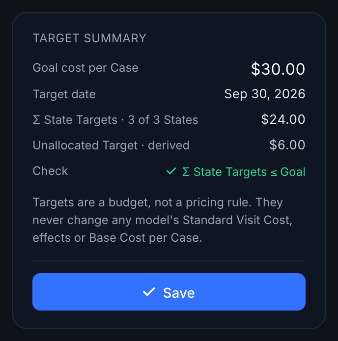 Target summary rail: goal cost per Case, allocated to State Targets, unallocated, Save