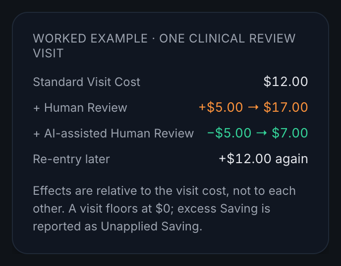 Worked example: one Clinical Review visit priced live