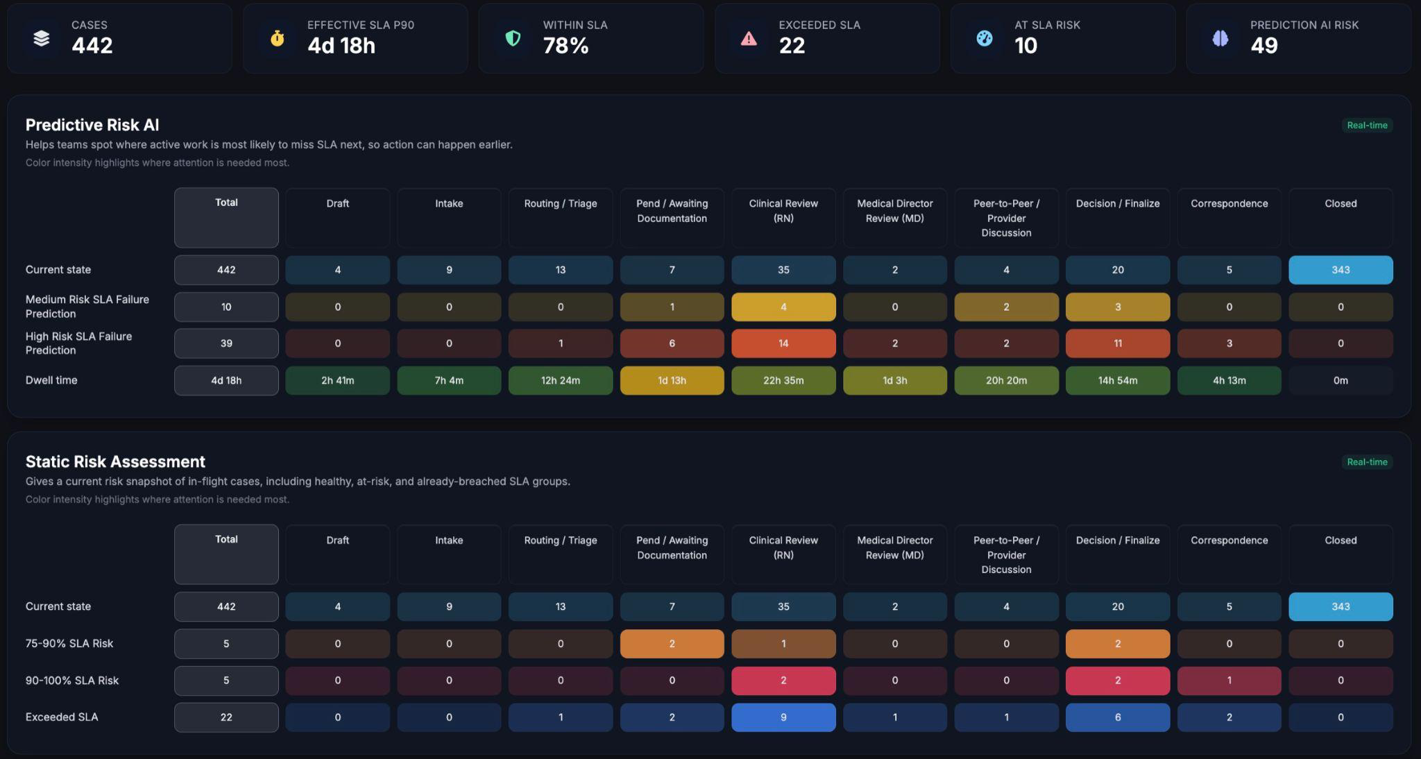 Risk AI — predictive and static SLA risk assessment