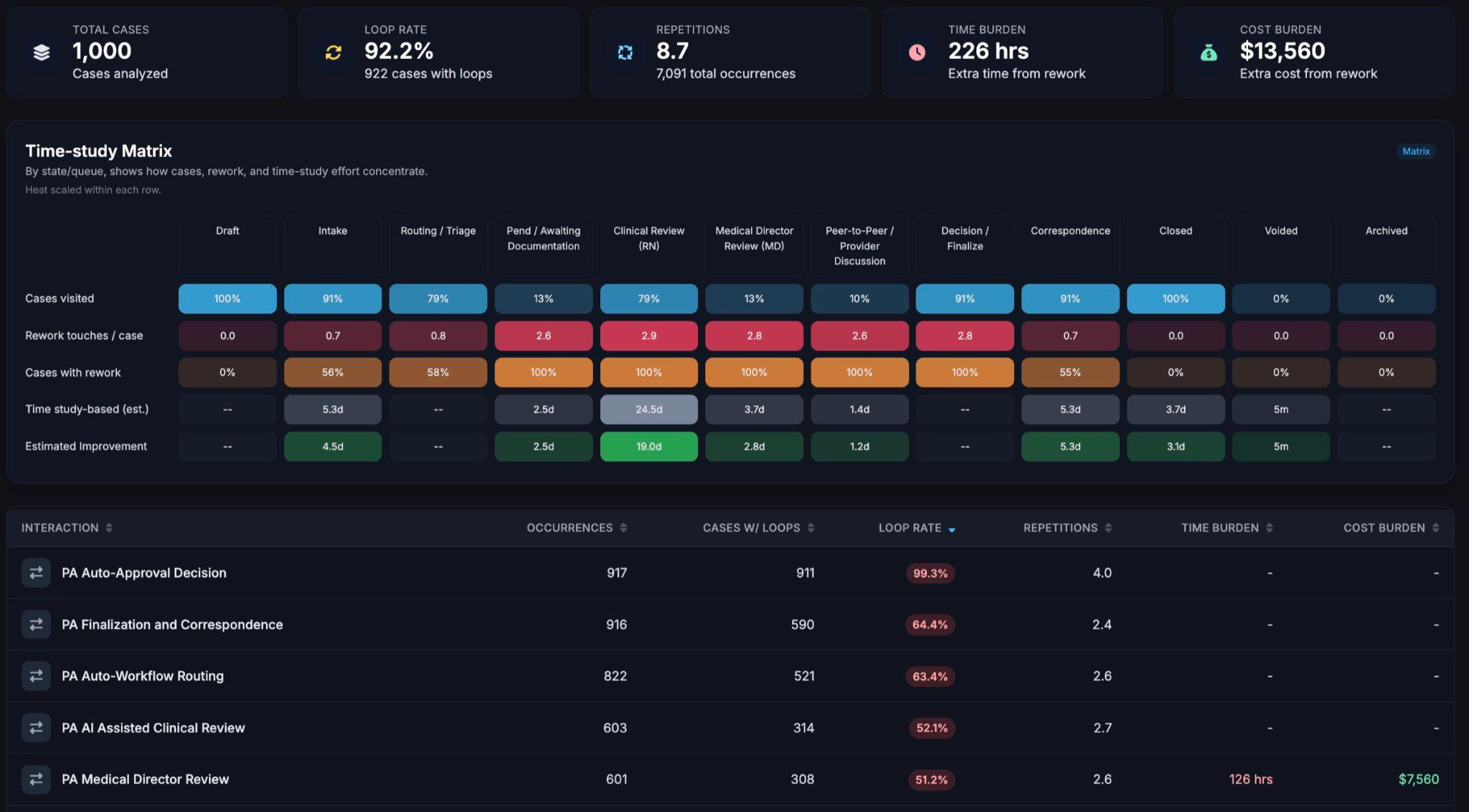 Loop Atlas — time-study matrix and interaction loop rates