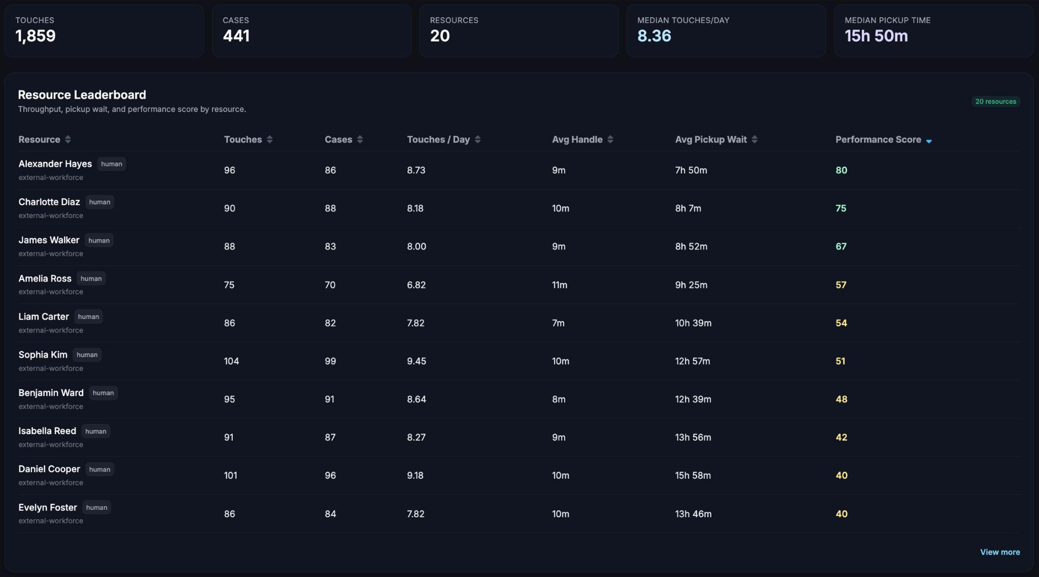 Resource Leaderboard — throughput, pickup wait, and performance score by resource