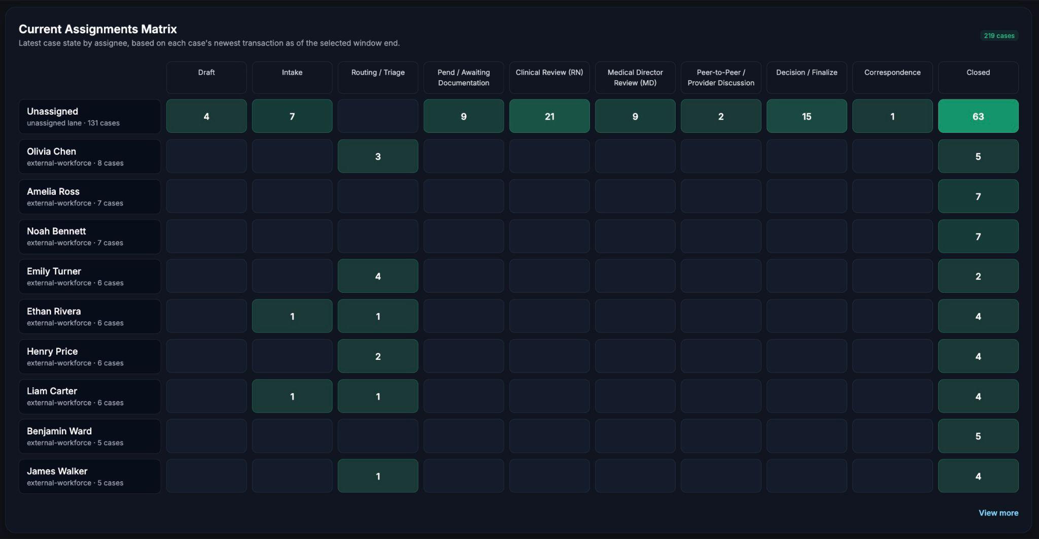 Current Assignments Matrix — case state by assignee and stage