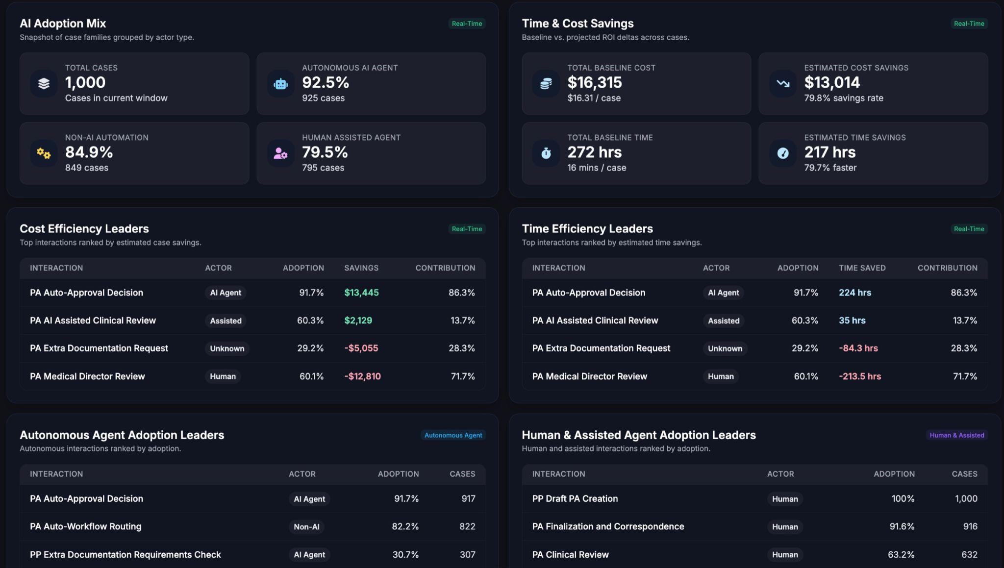 AI adoption — savings, leaders, agent mix